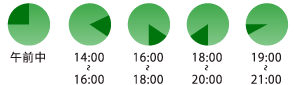 配送時間帯のイラスト：午前中、14時〜16時、16時〜18時、18時〜20時、19時〜21時の5つの時間帯を示す円グラフ。
