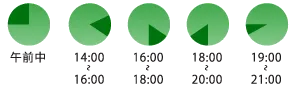 配送時間帯のイラスト：午前中、14時〜16時、16時〜18時、18時〜20時、19時〜21時の5つの時間帯を示す円グラフ。