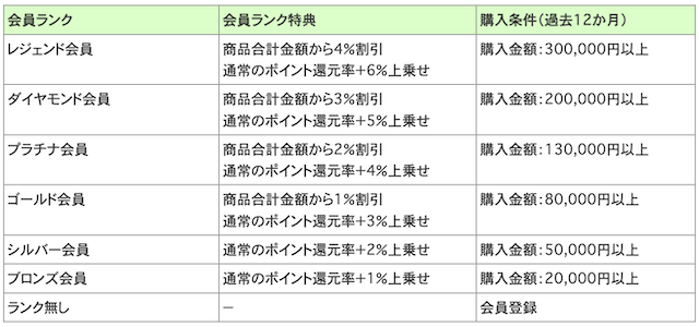 会員ランク一覧